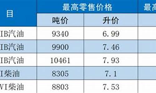 江苏省油价调整公告_江苏目前油价