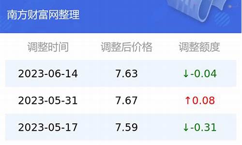 大理州今日油价_云南大理今日油价