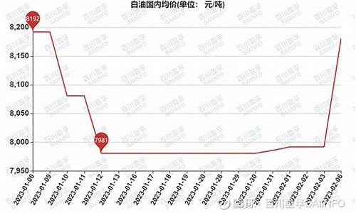 5号白油价格走势分析_5号白油价格走势分