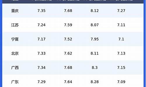 贵州省今日油价一览表查询_贵州省今日油价一览表