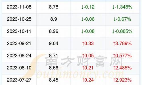 湖北今日油价95汽油_湖北今日油价95汽油价格调整最新消息