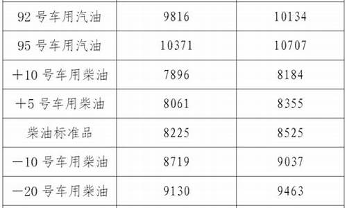 辽宁汽油价格表最新价格查询_辽宁汽油价格