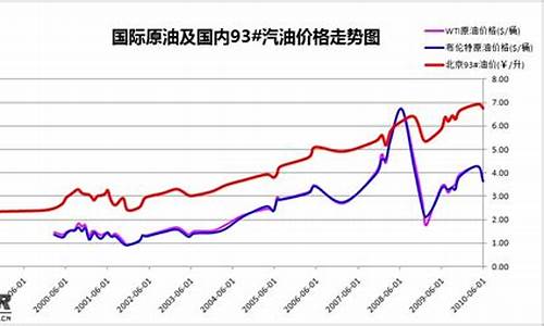 油价调整曲线_油价调整曲线图最新