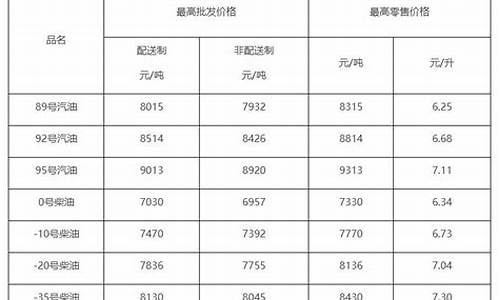 09年柴油价格调整表最新_09年柴油价格调整表