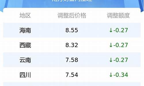 今日油价调整最新消息今日油价_今日油价最