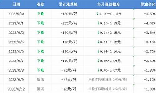 油价6月13日下调多少_油价6月13日下